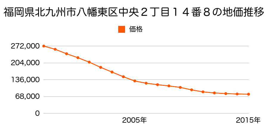 福岡県北九州市八幡東区中央２丁目１４番８の地価推移のグラフ