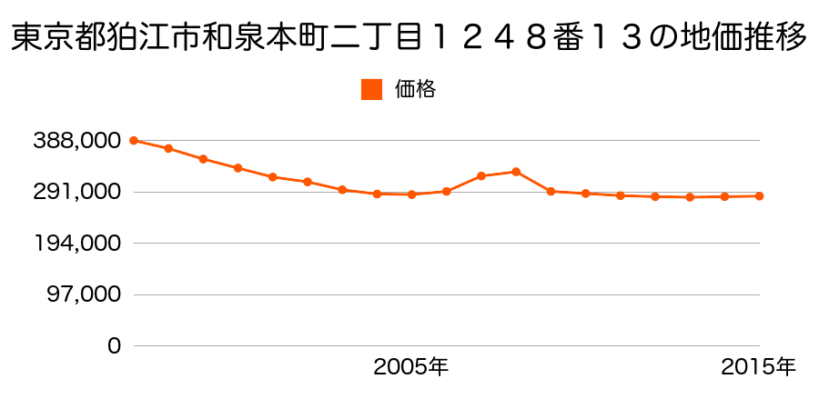 東京都狛江市和泉本町二丁目１２４８番１３の地価推移のグラフ