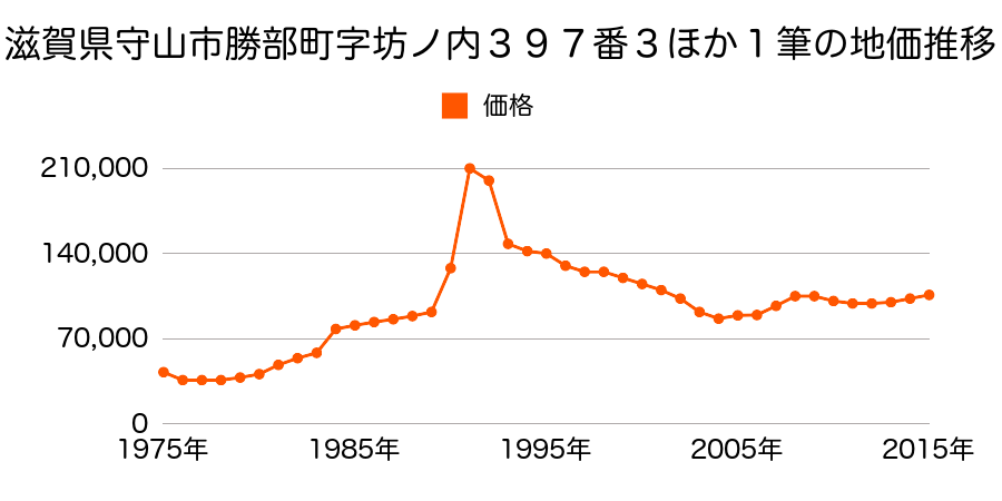 滋賀県守山市今宿２丁目字西浦２６８番３９の地価推移のグラフ