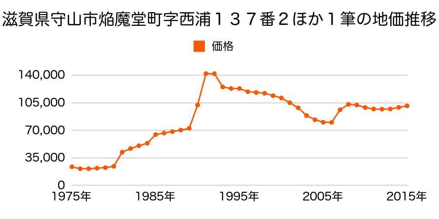 滋賀県守山市守山４丁目字南高田１２７４番１の地価推移のグラフ