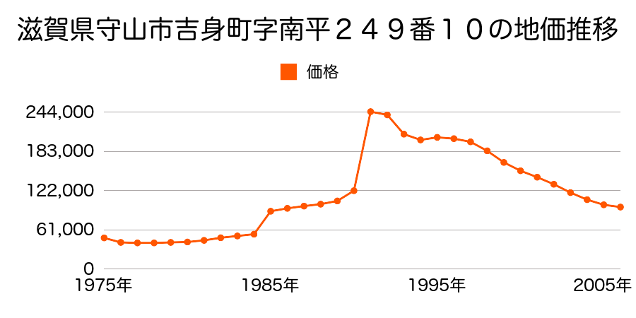 滋賀県守山市播磨田町字大塚３９４番４の地価推移のグラフ