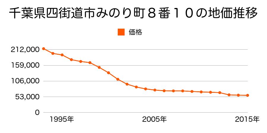 千葉県四街道市鷹の台２丁目２２番１５の地価推移のグラフ