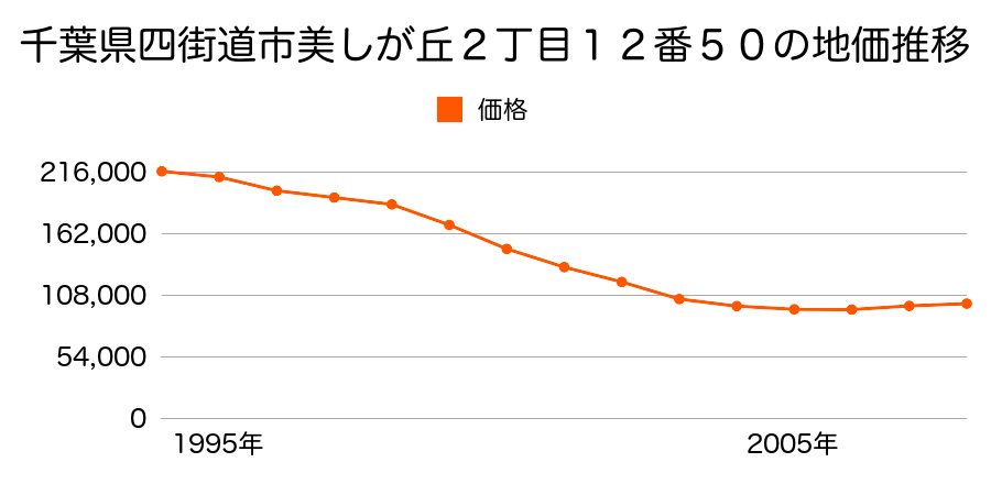 千葉県四街道市美しが丘２丁目１２番５０の地価推移のグラフ