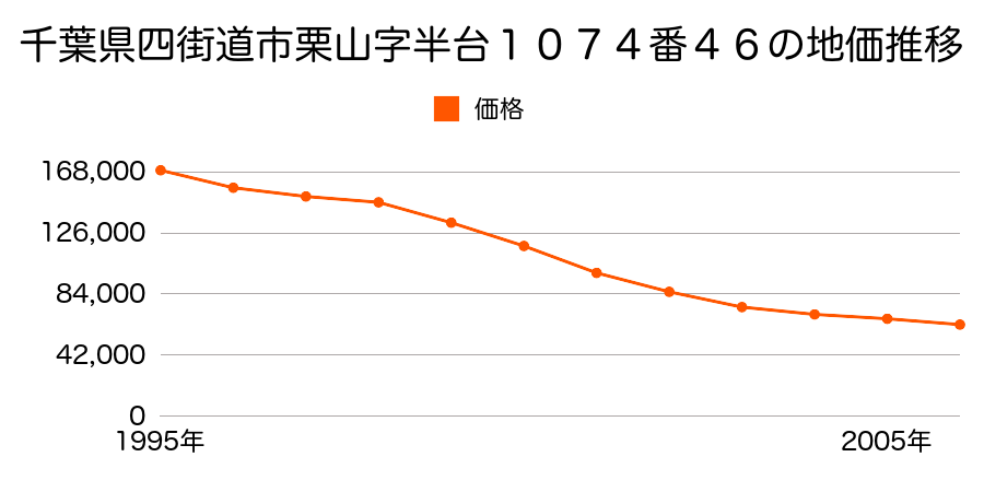 千葉県四街道市栗山字半台１０７４番４６の地価推移のグラフ