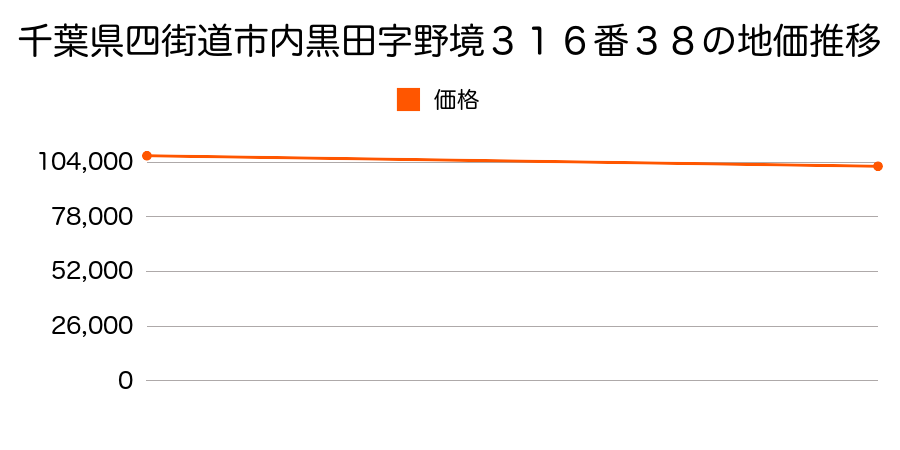 千葉県四街道市内黒田字野境３１６番３８の地価推移のグラフ