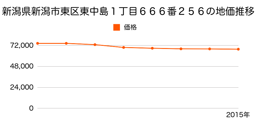 新潟県新潟市東区紫竹７丁目６６３番１０外の地価推移のグラフ