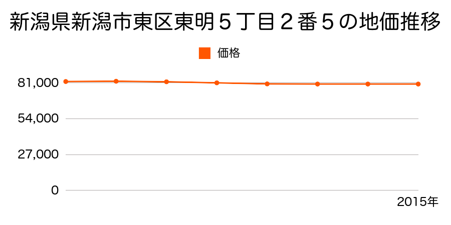 新潟県新潟市東区東明５丁目２番５の地価推移のグラフ