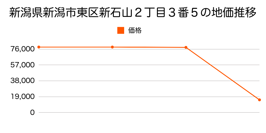 新潟県新潟市東区津島屋２丁目３２番４外の地価推移のグラフ