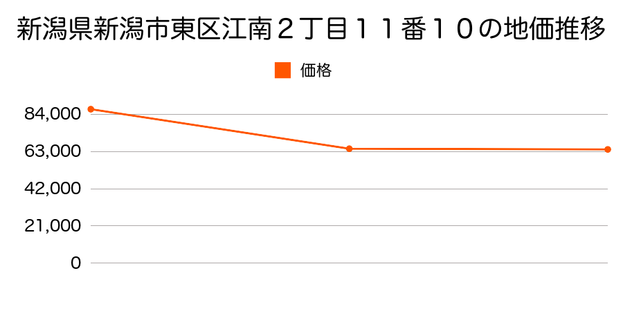 新潟県新潟市東区向陽３丁目９番３の地価推移のグラフ