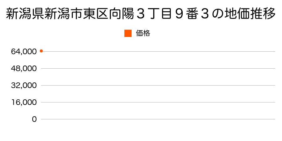 新潟県新潟市東区向陽３丁目９番３の地価推移のグラフ