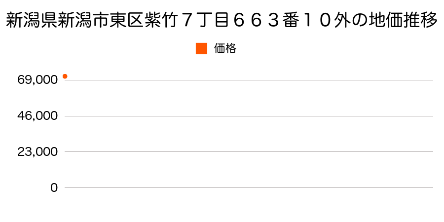 新潟県新潟市東区紫竹７丁目６６３番１０外の地価推移のグラフ