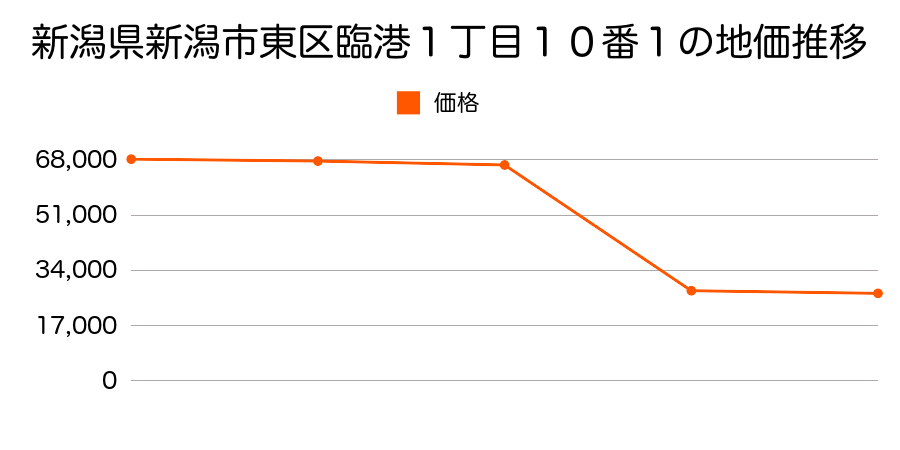 新潟県新潟市東区船江町１丁目７４番の地価推移のグラフ