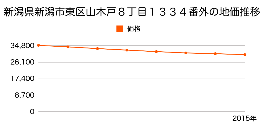 新潟県新潟市東区山木戸８丁目１３３４番外の地価推移のグラフ