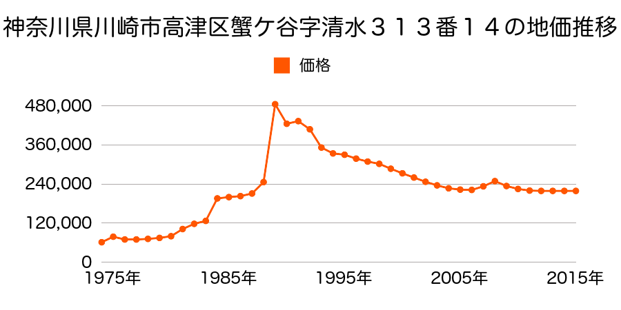 神奈川県川崎市高津区蟹ケ谷字清水３１３番５０の地価推移のグラフ
