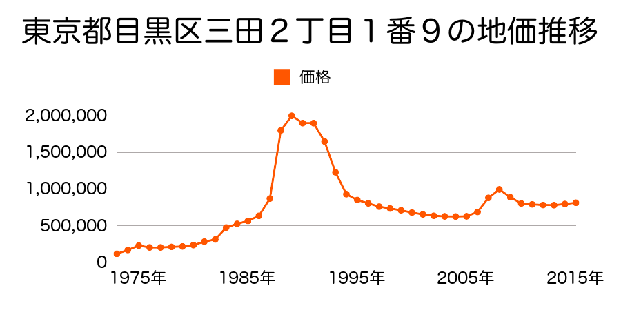 東京都目黒区三田２丁目１番６７の地価推移のグラフ