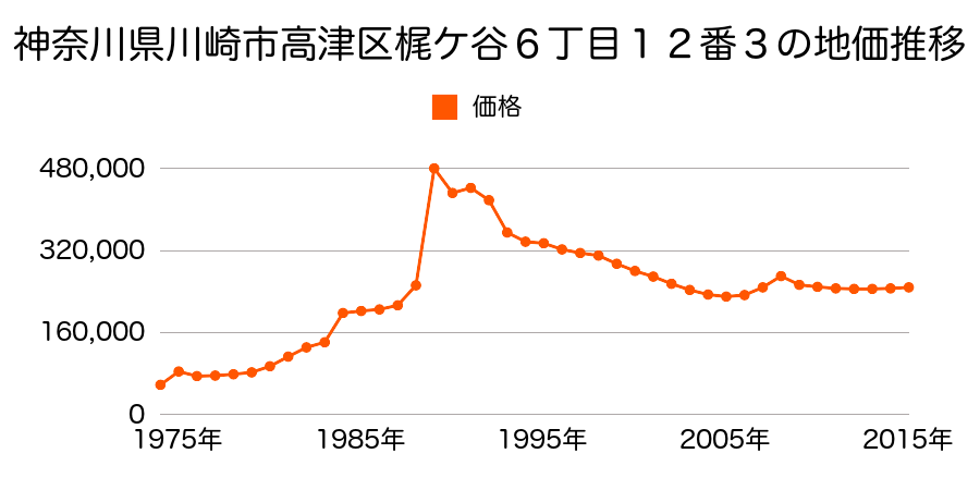 神奈川県川崎市高津区千年字岩川７２３番１外の地価推移のグラフ