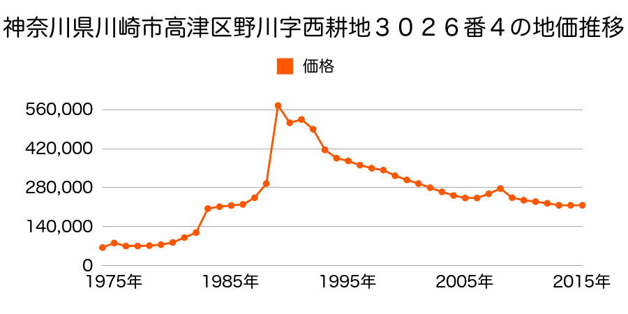 神奈川県川崎市高津区梶ケ谷６丁目１２番１１の地価推移のグラフ