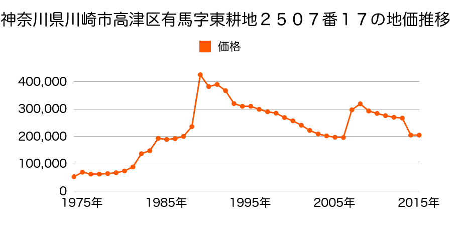 神奈川県川崎市高津区久末字表耕地２１００番３の地価推移のグラフ
