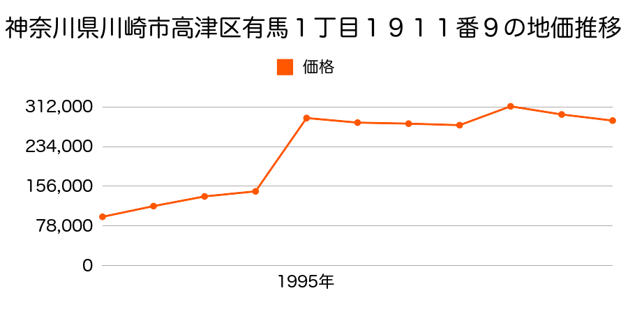 神奈川県川崎市高津区末長字中原６５４番１６の地価推移のグラフ