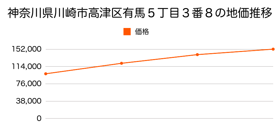 神奈川県川崎市高津区有馬５丁目３番８の地価推移のグラフ