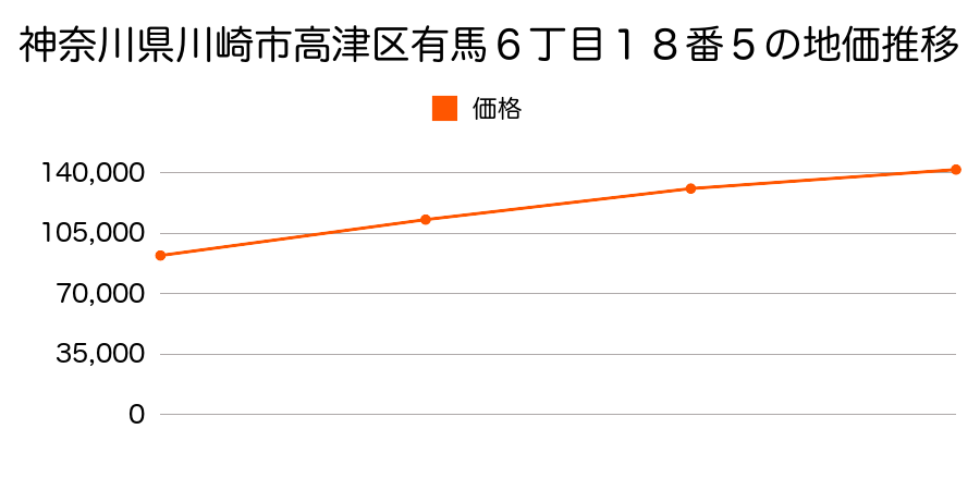 神奈川県川崎市高津区有馬６丁目１８番５の地価推移のグラフ