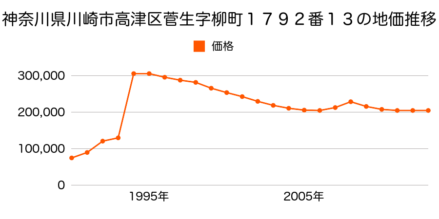 神奈川県川崎市高津区末長１丁目６５４番１６の地価推移のグラフ