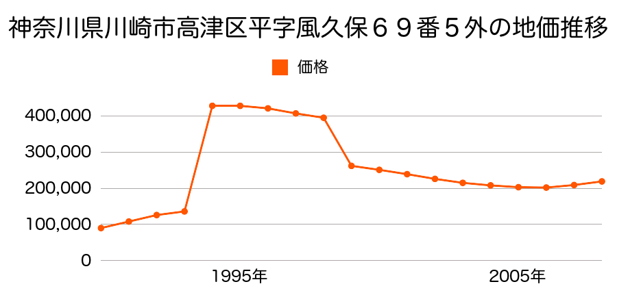 神奈川県川崎市高津区野川字東耕地４７６番１２外の地価推移のグラフ