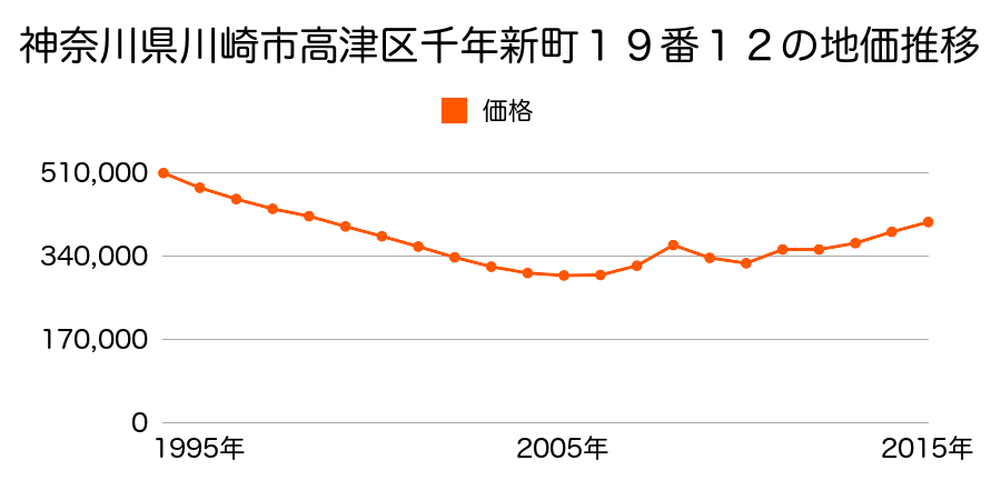 神奈川県川崎市高津区下作延２丁目２５２番２の地価推移のグラフ