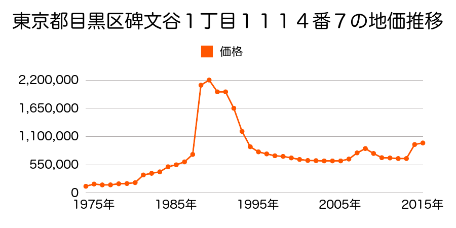 東京都目黒区三田２丁目２０５番４の地価推移のグラフ
