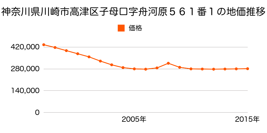 神奈川県川崎市高津区子母口字舟河原５６１番１の地価推移のグラフ