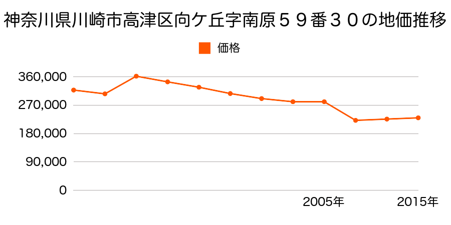 神奈川県川崎市高津区北見方３丁目５００番５の地価推移のグラフ