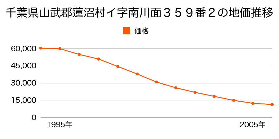 千葉県山武郡蓮沼村イ字南川面３５９番２の地価推移のグラフ