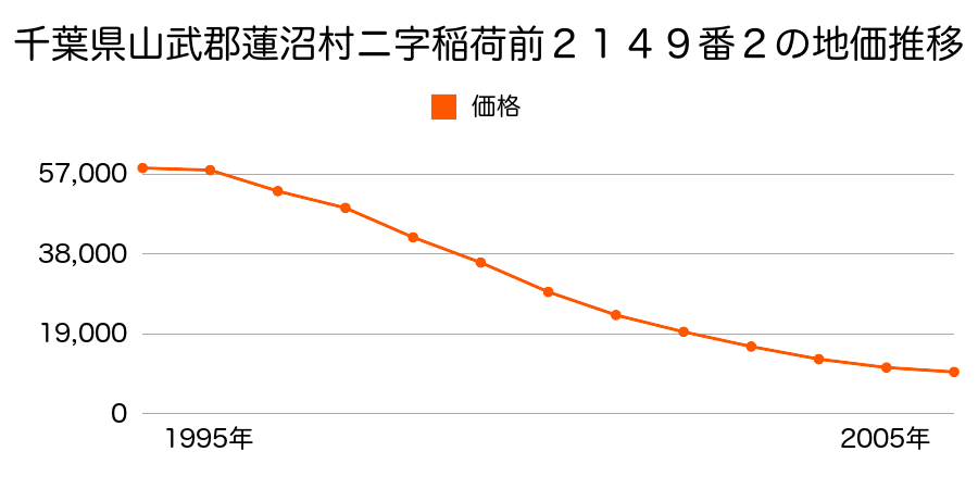 千葉県山武郡蓮沼村ニ字稲荷前２１４９番２の地価推移のグラフ