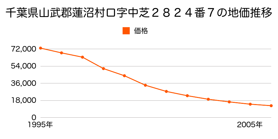 千葉県山武郡蓮沼村ロ字鳥居前２８４８番１の地価推移のグラフ