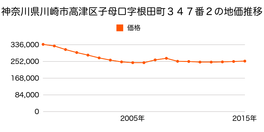 神奈川県川崎市高津区子母口字新田町４５６番１の地価推移のグラフ