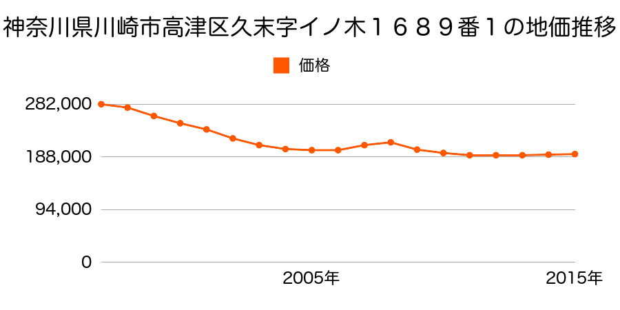 神奈川県川崎市高津区久末字イノ木１６８９番１の地価推移のグラフ