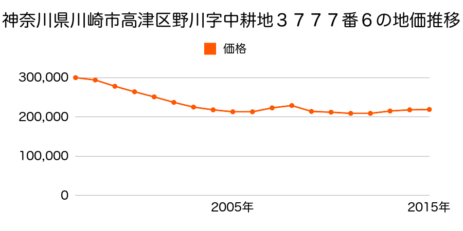 神奈川県川崎市高津区野川字中耕地３７７７番３の地価推移のグラフ
