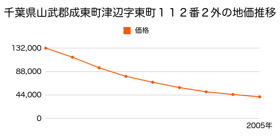 千葉県山武郡成東町津辺字東町１１２番２外の地価推移のグラフ