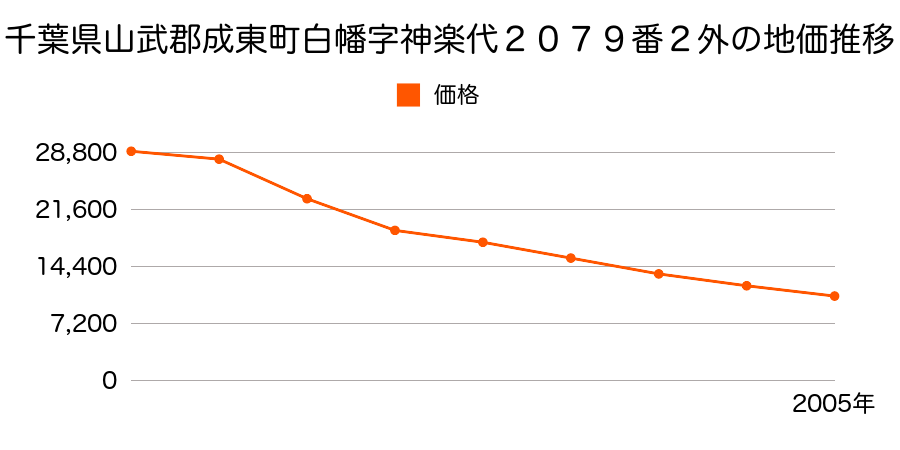 千葉県山武郡成東町白幡字神楽台２０７９番２外の地価推移のグラフ