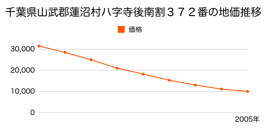 千葉県山武郡蓮沼村ハ字寺後南割３７２番の地価推移のグラフ