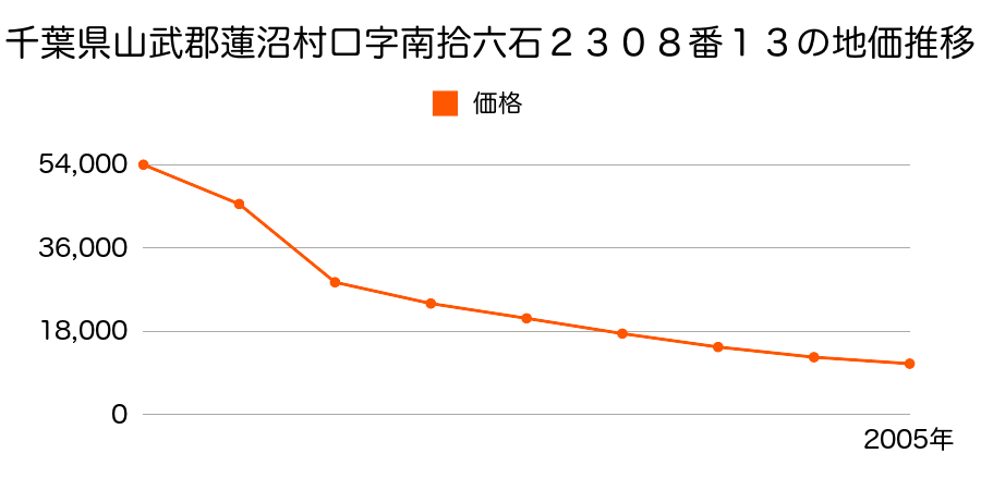 千葉県山武郡蓮沼村ロ字殿下北芝３０１５番８の地価推移のグラフ