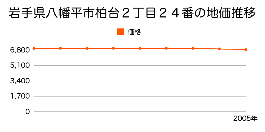 岩手県八幡平市柏台２丁目２４番の地価推移のグラフ