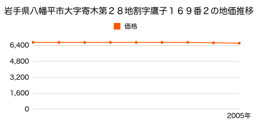 岩手県八幡平市大字寄木第２８地割字鷹子１６９番２の地価推移のグラフ