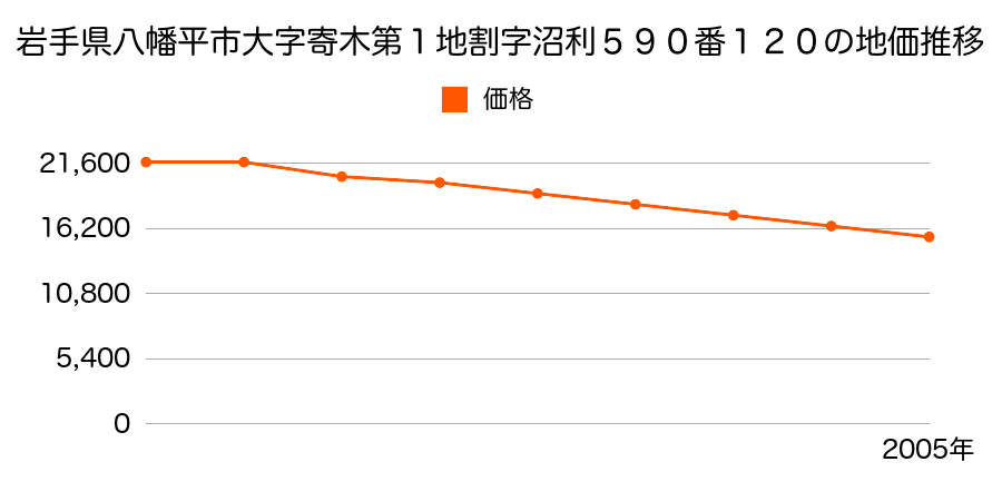 岩手県八幡平市大字寄木第１地割字沼利５９０番１２０の地価推移のグラフ