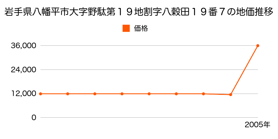 千葉県山武郡松尾町大堤字鎌田８７番５外の地価推移のグラフ