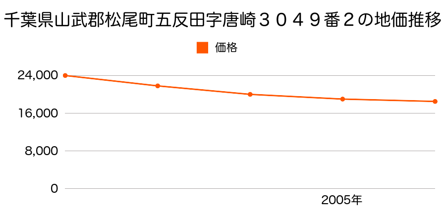 千葉県山武郡松尾町五反田字唐崎３０４９番２の地価推移のグラフ