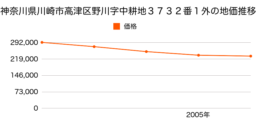 神奈川県川崎市高津区野川字中耕地３７３２番１外の地価推移のグラフ