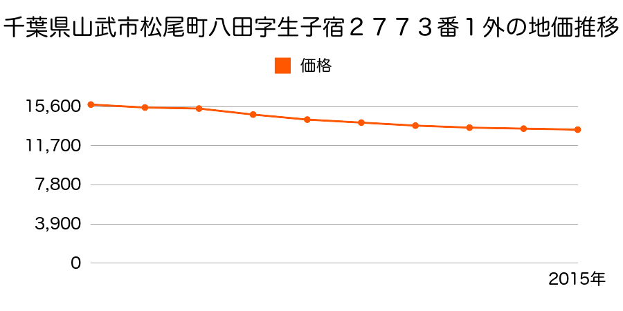 千葉県山武市松尾町八田字生子宿２７７３番１外の地価推移のグラフ