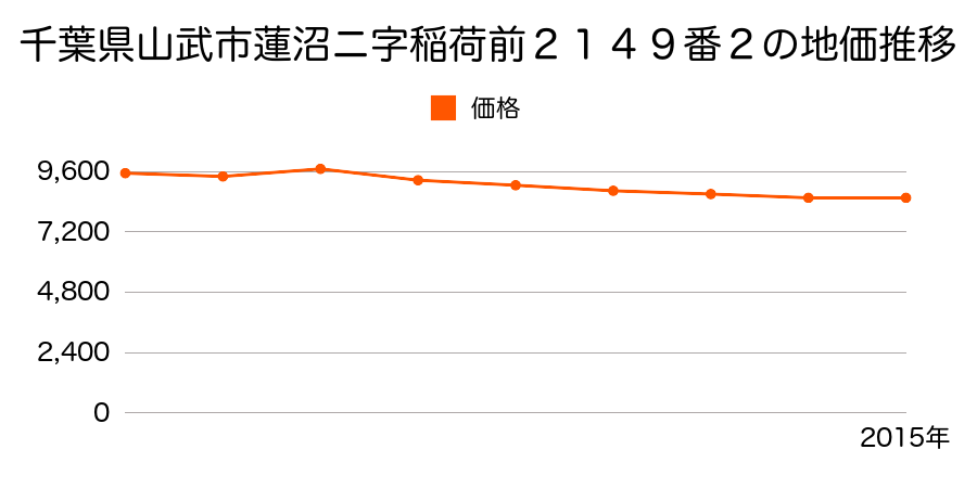 千葉県山武市蓮沼ニ字浜後５５５８番２の地価推移のグラフ