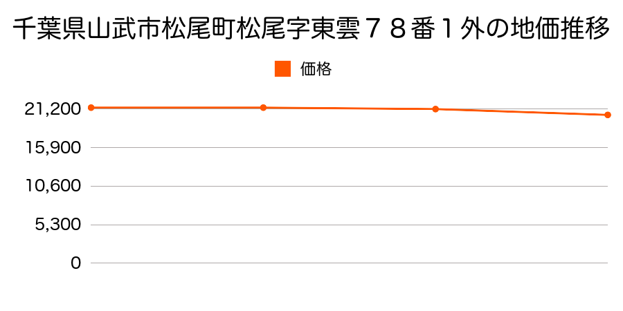 千葉県山武市松尾町松尾字東雲７８番１外の地価推移のグラフ